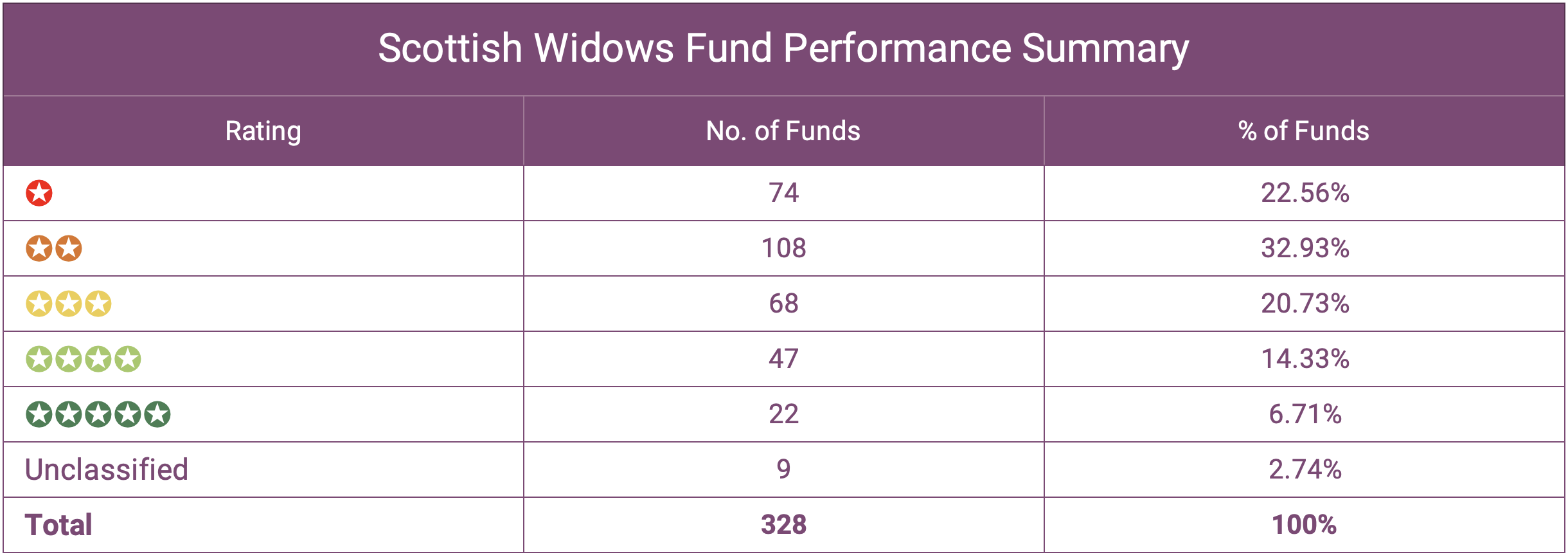 Scottish Widows Fund Review   Scottish Widows Fund Performance Summary 